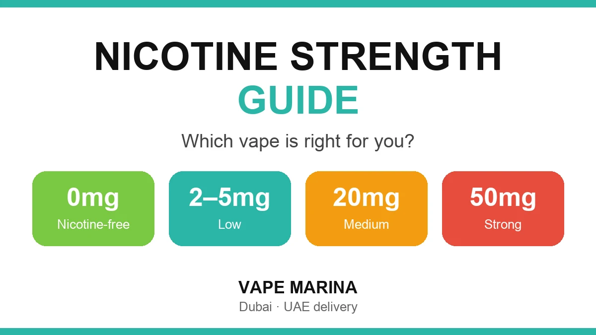 Vape nicotine strength guide: 0mg nicotine-free, 2–5mg low, 20mg medium and 50mg strong